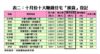 十月份十大賺錢住宅「摸貨」登記