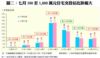 圖二：七月500至1,000萬元住宅交投佔比跌幅大