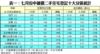 表一：七月份中細價二手住宅登記十大分區統計