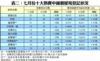 表二：七月份十大熱賣中細價屋苑登記狀況