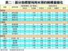表二：部分指標屋苑周末預約睇樓量變化