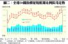 表一：七月全港50指標屋苑租務市況變化（續）
