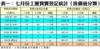 表一：七月份工廈買賣登記統計﹙按價值分類﹚