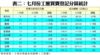 表二：七月份工廈買賣登記分區統計