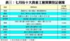 表三：七月份十大貴重工廈買賣登記個案