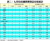 表二：七月份店舖買賣登記分區統計