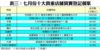 表三：七月份十大貴重店舖買賣登記個案