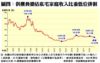供樓負擔佔私宅家庭收入比重低位徘徊