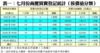 表一：七月份商廈買賣登記統計﹙按價值分類﹚