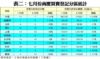 表二：七月份商廈買賣登記分區統計