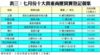 表三：七月份十大貴重商廈買賣登記個案