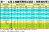 表一：七月工商舖買賣登記統計﹙按價值分類﹚