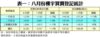 表一：八月份樓宇買賣登記統計
