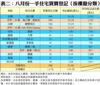 表二：八月份一手住宅買賣登記﹙按樓盤分類﹚