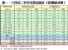 表一：八月份二手住宅登記統計（按價值分類）