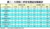 表二：八月份二手住宅登記分區統計