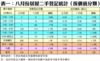 表一：八月份居屋二手登記統計（按價值分類）