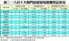 表二：八月十大熱門居屋屋苑買賣登記狀況