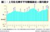 圖二：上月私宅轉手平均賺幅錄近4個月最少