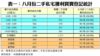 表一：八月份二手私宅獲利買賣登記統計