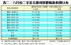 表二：八月份二手私宅獲利買賣帳面利潤分布