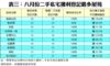 表三：八月份二手私宅獲利登記最多屋苑