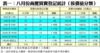 表一：八月份商廈買賣登記統計﹙按價值分類﹚