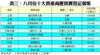 表三：八月份十大貴重商廈買賣登記個案