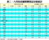 表二：八月份店舖買賣登記分區統計