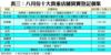 表三：八月份十大貴重店舖買賣登記個案