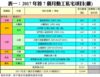 表一：2017年首7個月動工私宅項目(續)