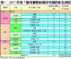 表一：2017年首7個月獲發佔用許可證的私宅項目