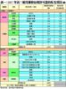 表一：2017年首7個月獲發佔用許可證的私宅項目(續)