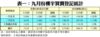 圖一：十月整體樓宇買賣登記或回試7,000宗