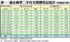 表一：過去兩季二手住宅買賣登記統計（按價值分類）