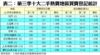 表二：第三季十大二手熱賣地區買賣登記統計