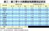 表三：第三季十大熱賣屋苑買賣登記狀況