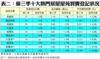 表二：第三季十大熱門居屋屋苑買賣登記狀況