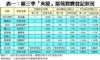 表一：第三季「夾屋」屋苑買賣登記狀況