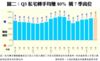圖二：Q3私宅轉手均賺80% 觸7季高位