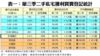 表一：第三季二手私宅獲利買賣登記統計