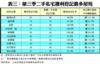 表三：第三季二手私宅獲利登記最多屋苑
