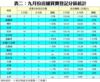 表二：九月份店舖買賣登記分區統計