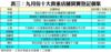 表三：九月份十大貴重店舖買賣登記個案
