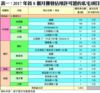 表一：2017年首8個月獲發佔用許可證的私宅項目
