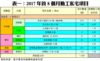 表一：2017年首8個月動工私宅項目
