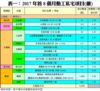 表一：2017年首8個月動工私宅項目(續)