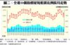 圖二：全港50個指標屋苑租賃比例按月走勢