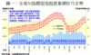 圖一：全港50指標屋苑租賃量價按月走勢