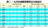 表二：九月份商廈買賣登記分區統計
